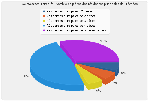 Nombre de pièces des résidences principales de Fréchède