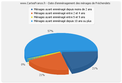 Date d'emménagement des ménages de Fréchendets