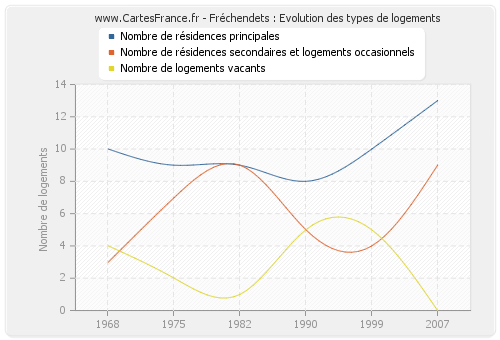 Fréchendets : Evolution des types de logements