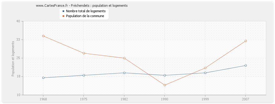 Fréchendets : population et logements