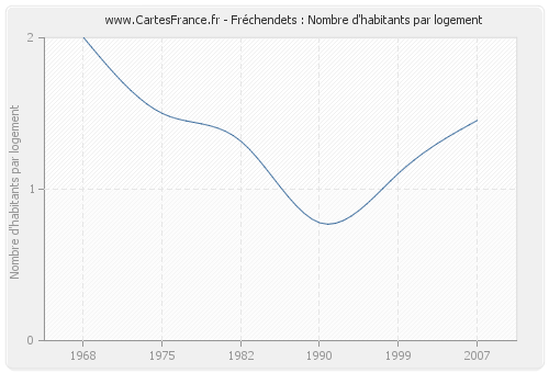 Fréchendets : Nombre d'habitants par logement