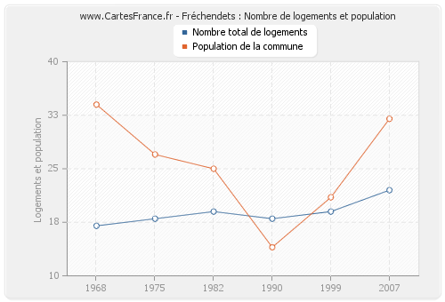 Fréchendets : Nombre de logements et population