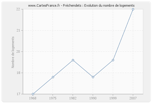 Fréchendets : Evolution du nombre de logements