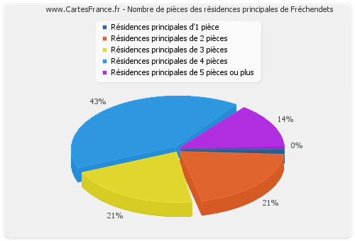 Nombre de pièces des résidences principales de Fréchendets