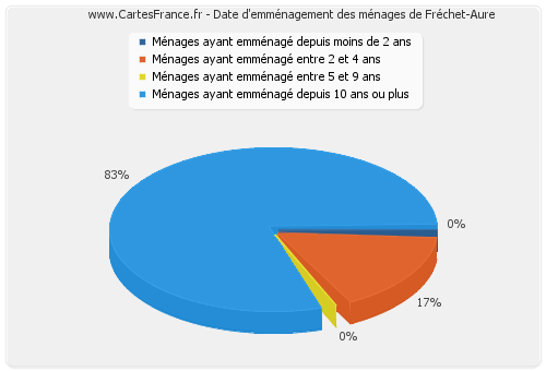 Date d'emménagement des ménages de Fréchet-Aure