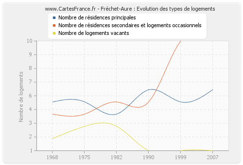 Fréchet-Aure : Evolution des types de logements