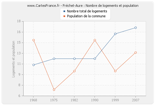 Fréchet-Aure : Nombre de logements et population