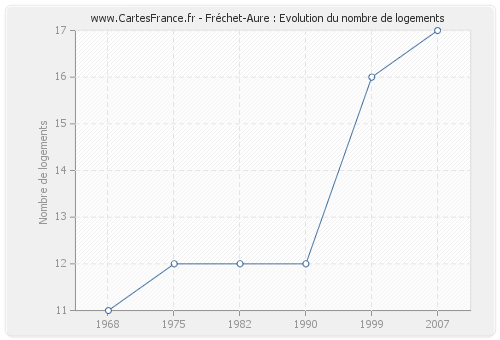 Fréchet-Aure : Evolution du nombre de logements