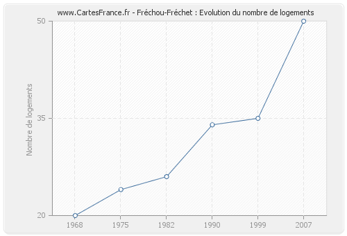 Fréchou-Fréchet : Evolution du nombre de logements