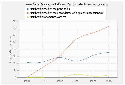 Gaillagos : Evolution des types de logements