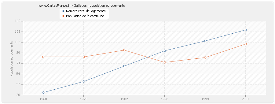 Gaillagos : population et logements