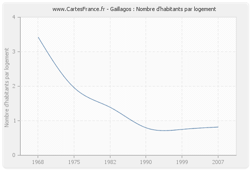 Gaillagos : Nombre d'habitants par logement