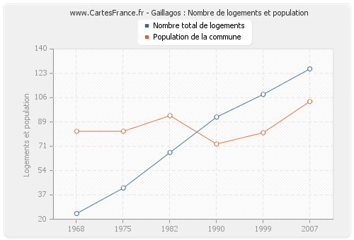Gaillagos : Nombre de logements et population