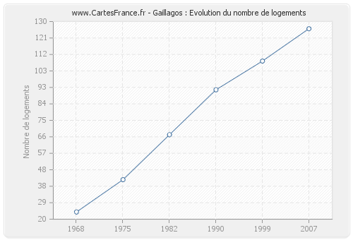 Gaillagos : Evolution du nombre de logements