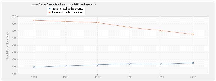 Galan : population et logements