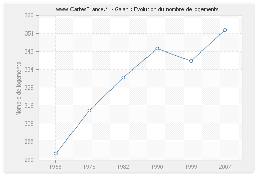 Galan : Evolution du nombre de logements