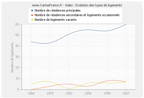 Galez : Evolution des types de logements