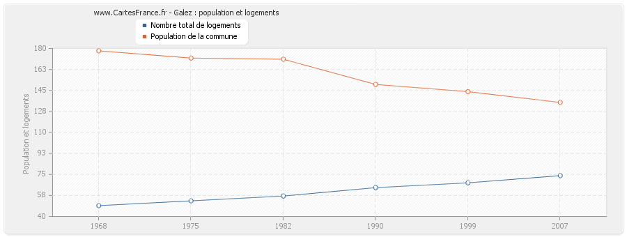 Galez : population et logements