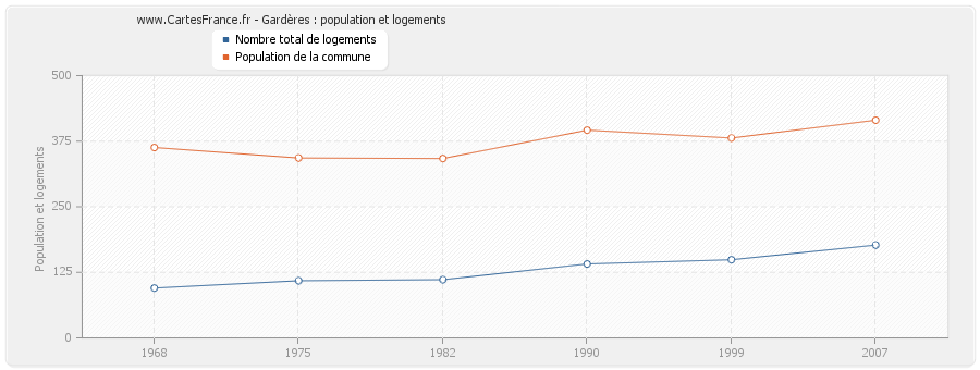 Gardères : population et logements