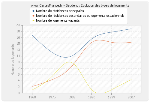 Gaudent : Evolution des types de logements