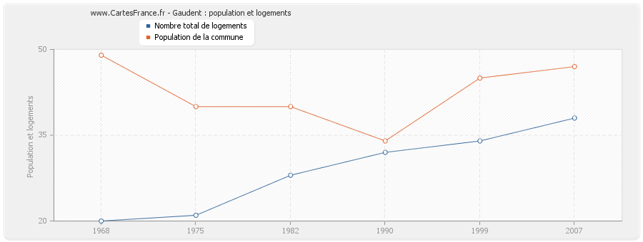 Gaudent : population et logements