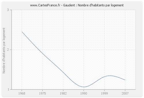 Gaudent : Nombre d'habitants par logement