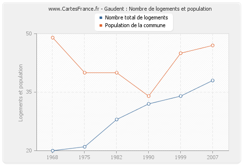 Gaudent : Nombre de logements et population