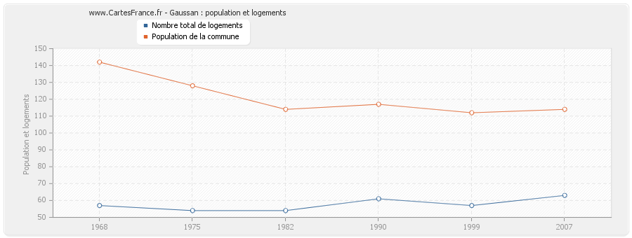 Gaussan : population et logements