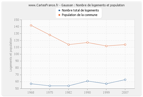 Gaussan : Nombre de logements et population