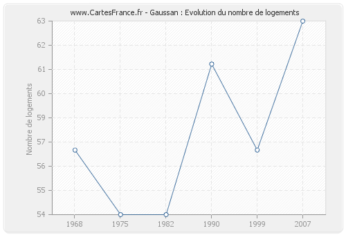 Gaussan : Evolution du nombre de logements