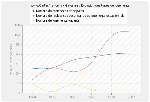 Gavarnie : Evolution des types de logements