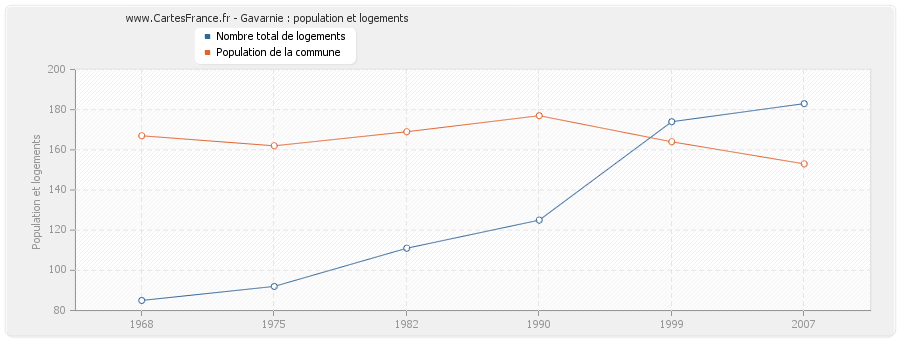 Gavarnie : population et logements