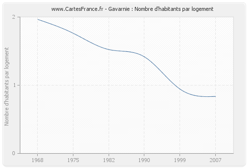 Gavarnie : Nombre d'habitants par logement