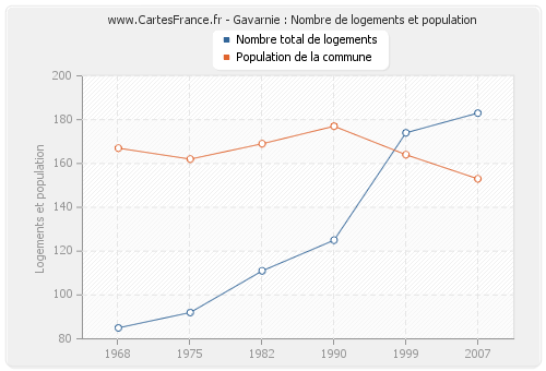 Gavarnie : Nombre de logements et population