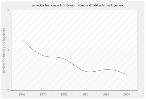 Gayan : Nombre d'habitants par logement