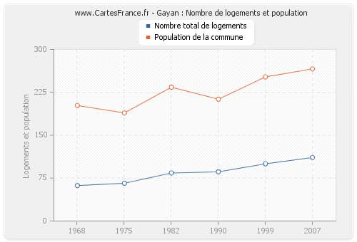 Gayan : Nombre de logements et population