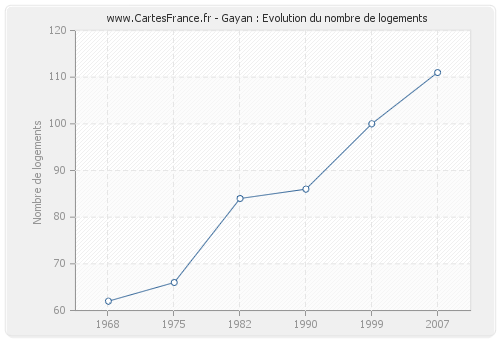 Gayan : Evolution du nombre de logements