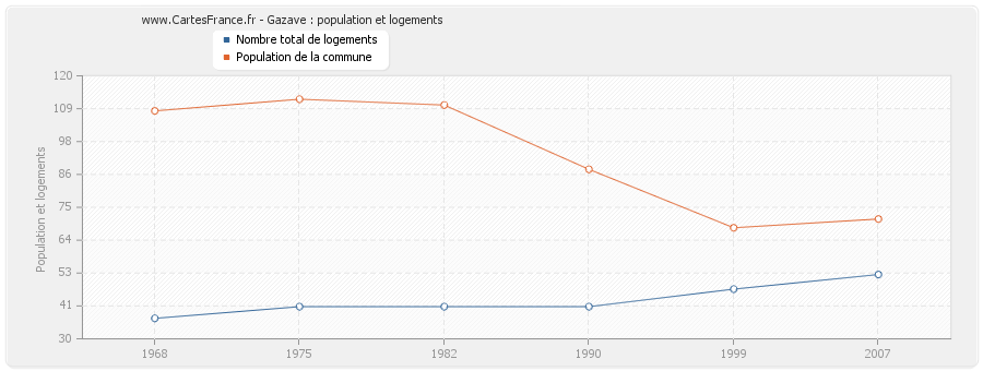 Gazave : population et logements