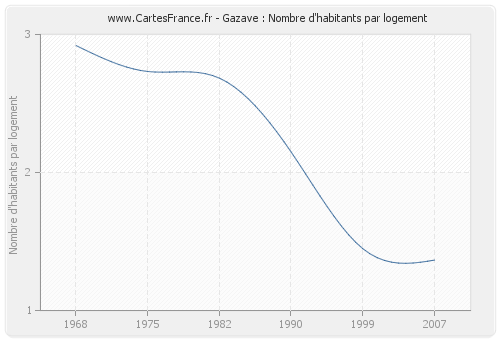 Gazave : Nombre d'habitants par logement