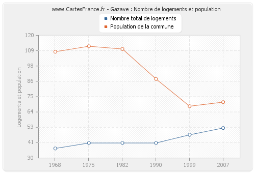 Gazave : Nombre de logements et population