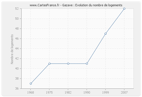 Gazave : Evolution du nombre de logements