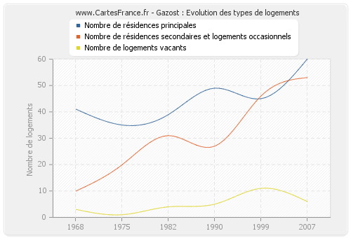 Gazost : Evolution des types de logements