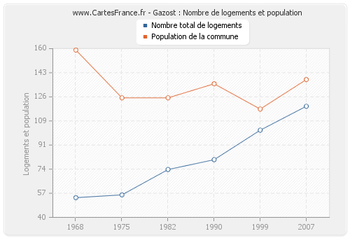 Gazost : Nombre de logements et population