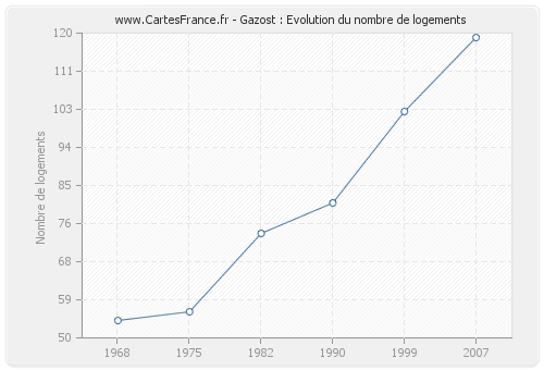 Gazost : Evolution du nombre de logements