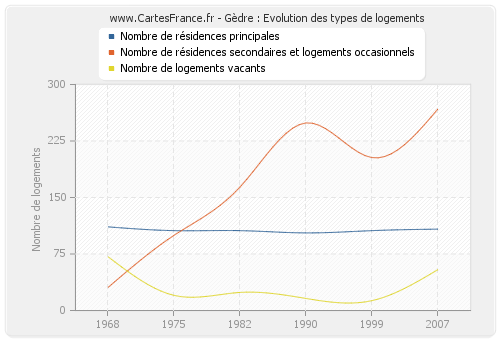 Gèdre : Evolution des types de logements