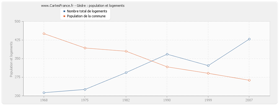 Gèdre : population et logements