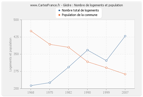 Gèdre : Nombre de logements et population