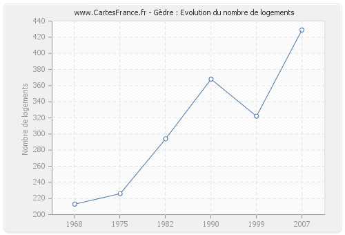 Gèdre : Evolution du nombre de logements