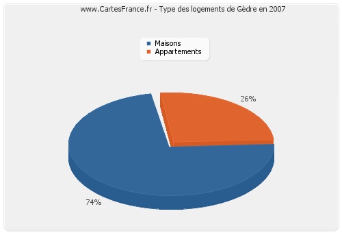 Type des logements de Gèdre en 2007