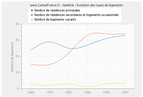 Gembrie : Evolution des types de logements